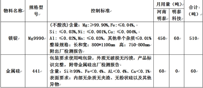 河南明泰铝业股份有限公司原辅材料招标公告