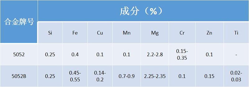 5052B铝板合金成分